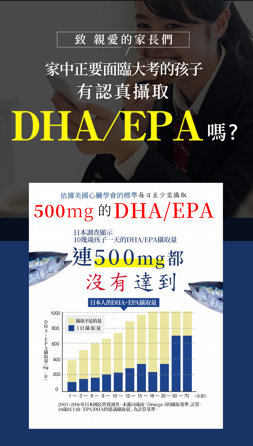 致 親愛的家長們家中正要面臨大考的孩子有認真攝取魚油DHA/EPA 嗎?依據美國心臟學會的標準每日至少需攝取500mg的魚油DHA/EPA日本調查顯示10幾歲孩了一天的DHA/EPA攝取量連500mg都沒有達到